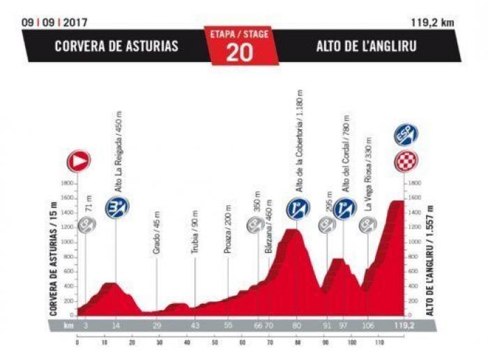 Recorrido Vuelta a España 2017