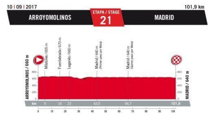 Recorrido Vuelta a España 2017