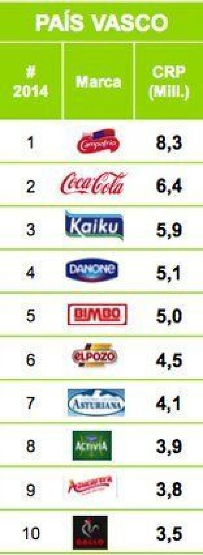 ¿Cuáles son las marcas que más se venden en tu Comunidad Autónoma?