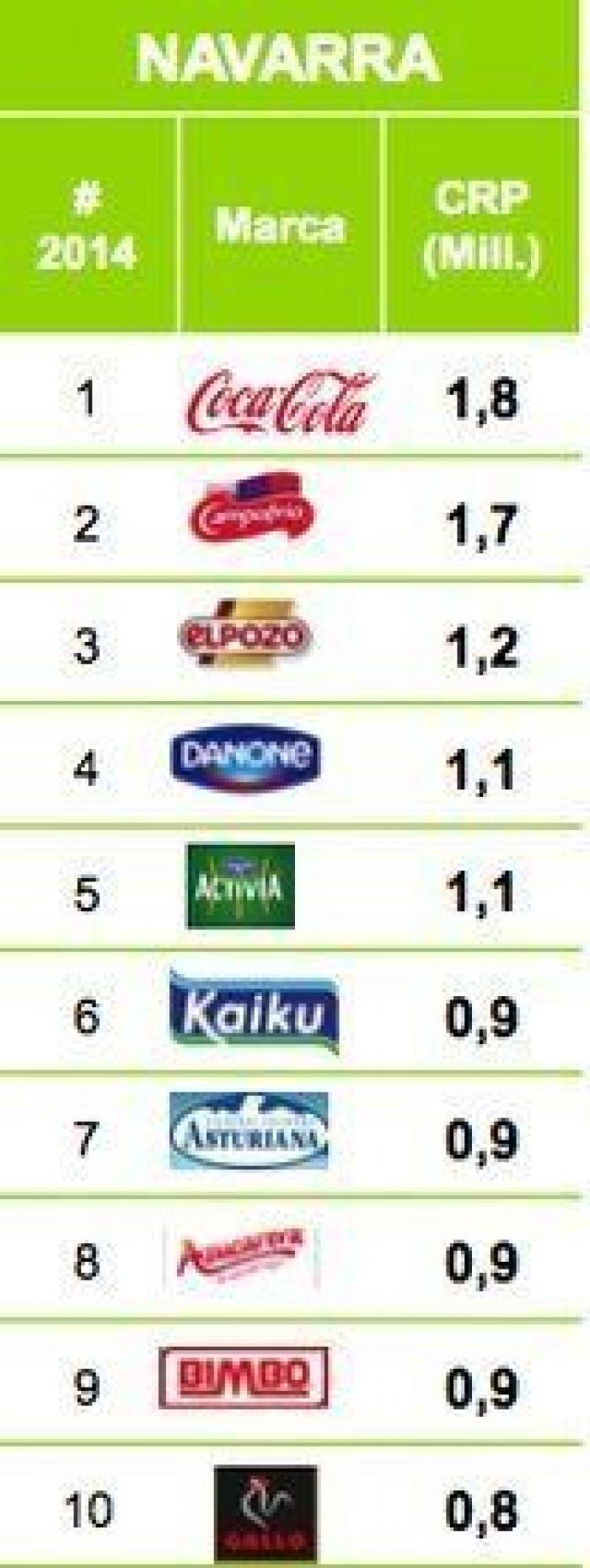¿Cuáles son las marcas que más se venden en tu Comunidad Autónoma?