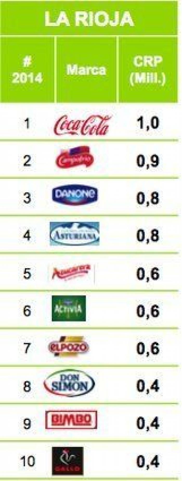 ¿Cuáles son las marcas que más se venden en tu Comunidad Autónoma?