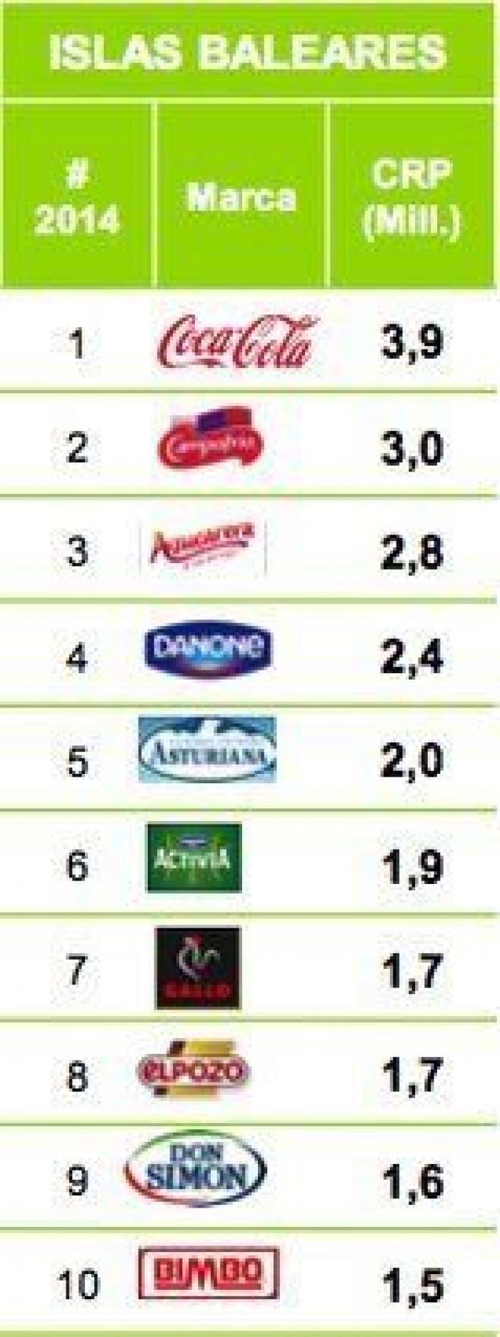 ¿Cuáles son las marcas que más se venden en tu Comunidad Autónoma?