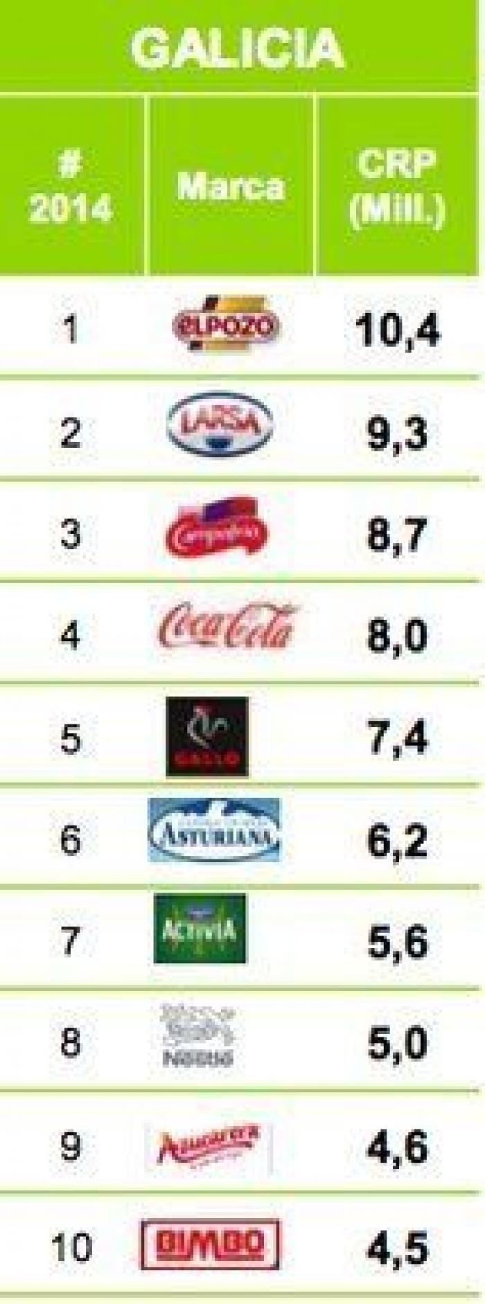 ¿Cuáles son las marcas que más se venden en tu Comunidad Autónoma?