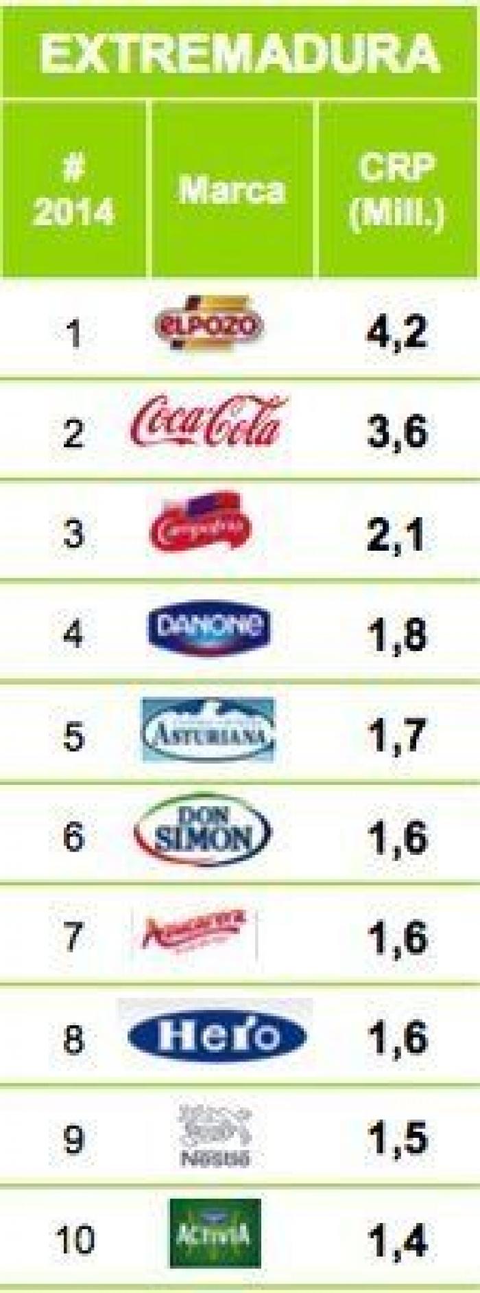 ¿Cuáles son las marcas que más se venden en tu Comunidad Autónoma?