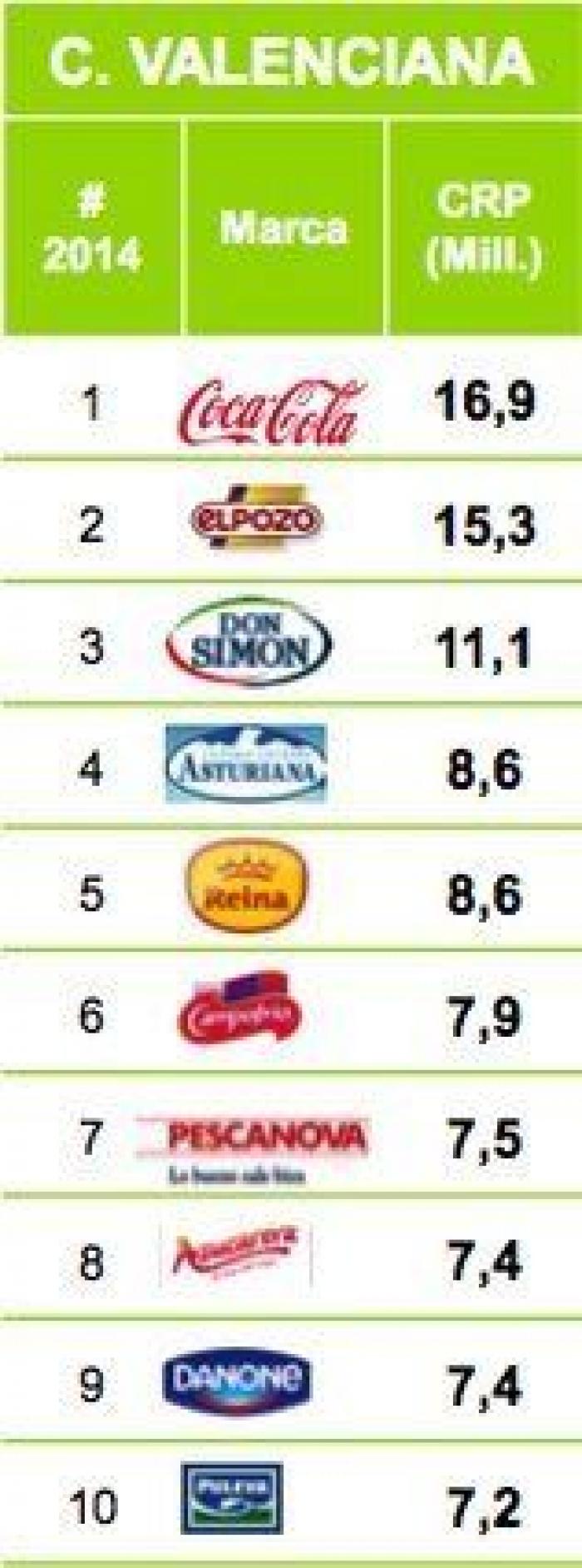 ¿Cuáles son las marcas que más se venden en tu Comunidad Autónoma?