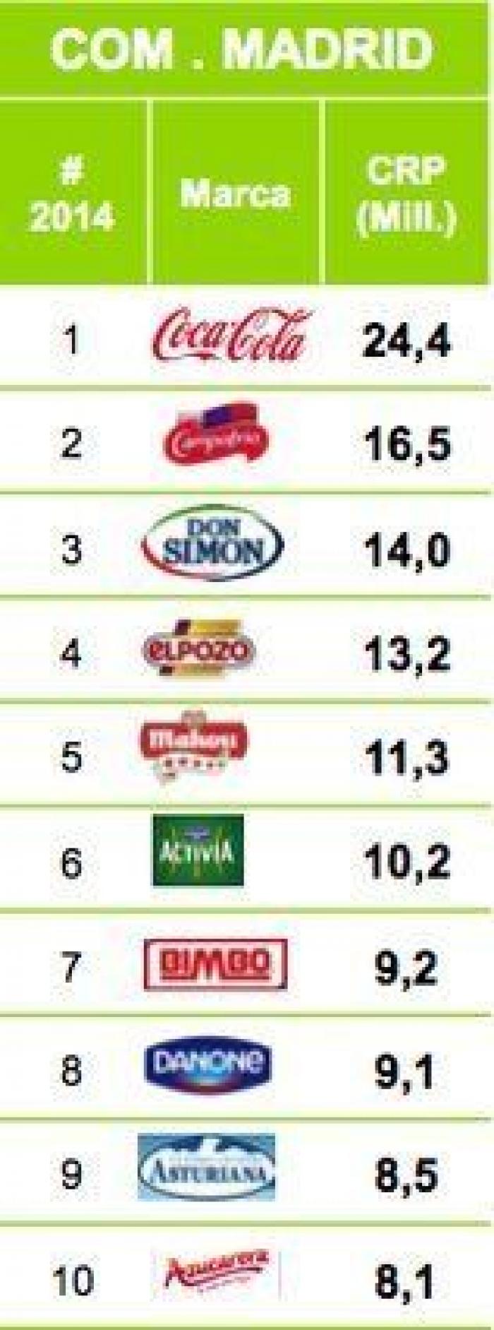 ¿Cuáles son las marcas que más se venden en tu Comunidad Autónoma?