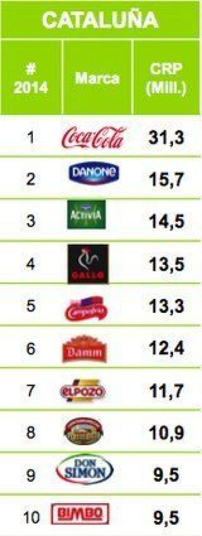 ¿Cuáles son las marcas que más se venden en tu Comunidad Autónoma?