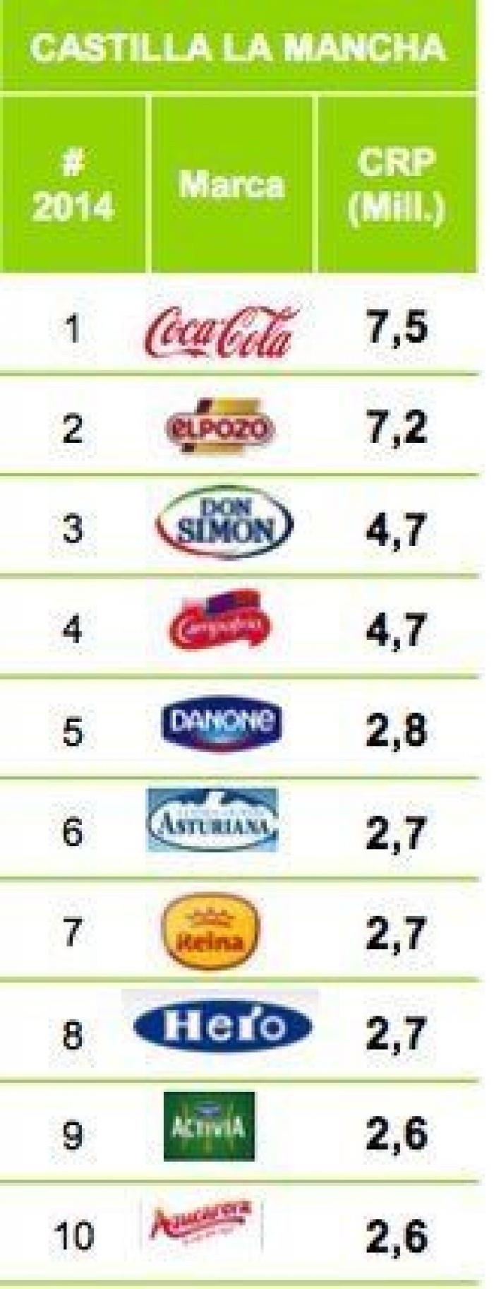 ¿Cuáles son las marcas que más se venden en tu Comunidad Autónoma?