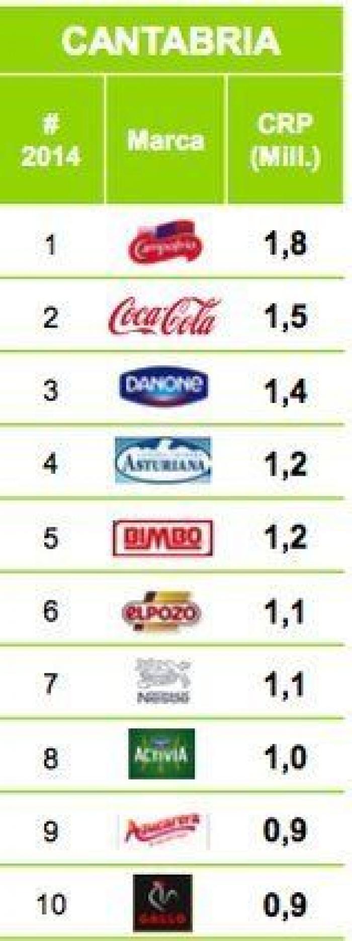 ¿Cuáles son las marcas que más se venden en tu Comunidad Autónoma?