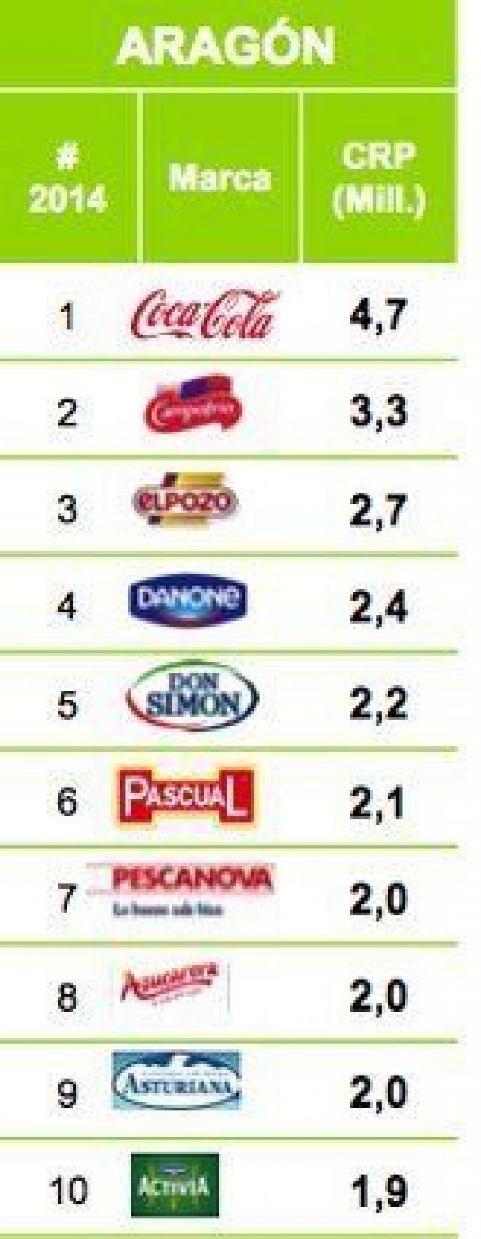 ¿Cuáles son las marcas que más se venden en tu Comunidad Autónoma?