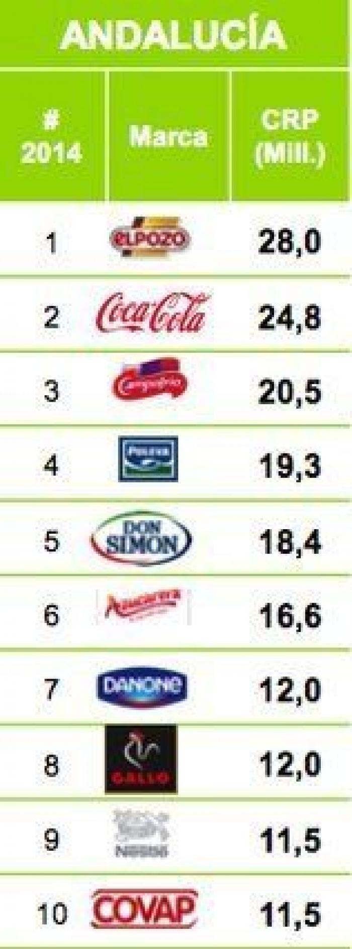 ¿Cuáles son las marcas que más se venden en tu Comunidad Autónoma?
