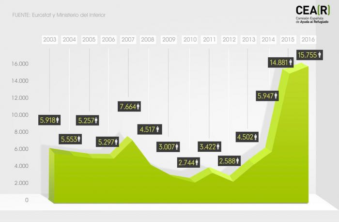 España sólo tramita el 1,3% de las solicitudes de asilo del conjunto de la UE