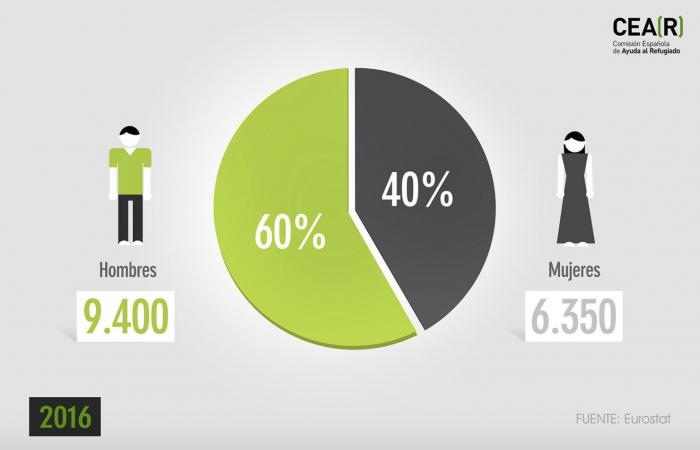 España sólo tramita el 1,3% de las solicitudes de asilo del conjunto de la UE