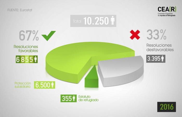 España sólo tramita el 1,3% de las solicitudes de asilo del conjunto de la UE
