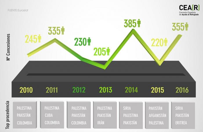 España sólo tramita el 1,3% de las solicitudes de asilo del conjunto de la UE