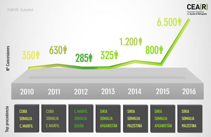España sólo tramita el 1,3% de las solicitudes de asilo del conjunto de la UE