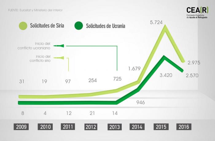 España sólo tramita el 1,3% de las solicitudes de asilo del conjunto de la UE