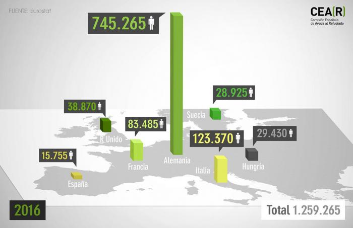 España sólo tramita el 1,3% de las solicitudes de asilo del conjunto de la UE