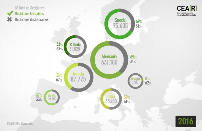 España sólo tramita el 1,3% de las solicitudes de asilo del conjunto de la UE