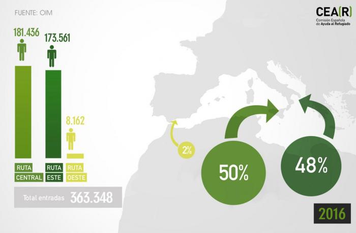 España sólo tramita el 1,3% de las solicitudes de asilo del conjunto de la UE