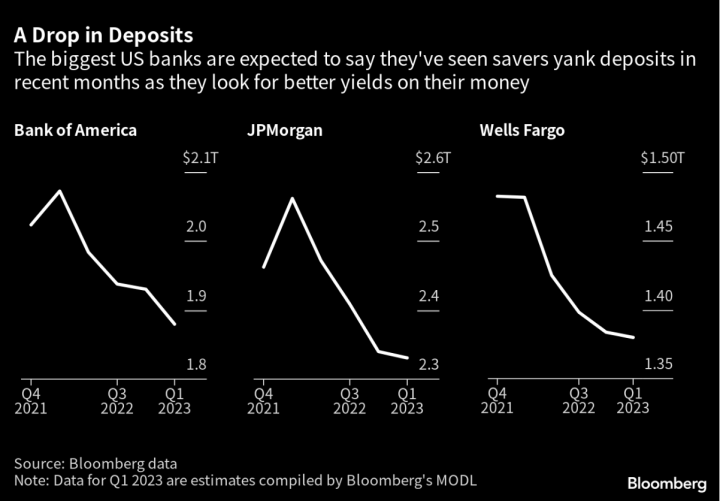 Caída en el número de depósitos en tres de los mayores bancos de Estados Unidos.