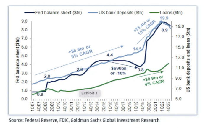 Depósitos totales en EE. UU. (línea azul claro) frente a los activos totales de la Fed (azul oscuro).