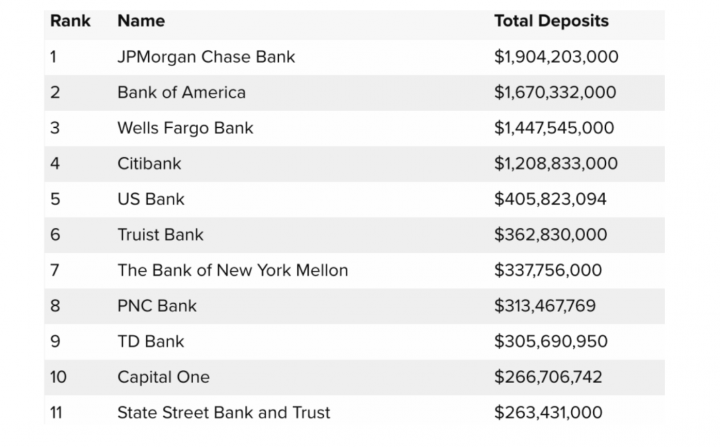 Los 11 bancos estadounidenses con mayor número de depósitos.