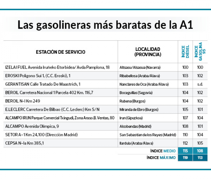 Lista de gasolineras baratas en la A1