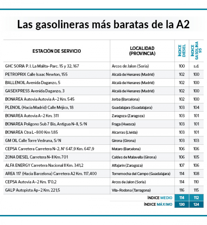 Lista de gasolineras baratas en la A2