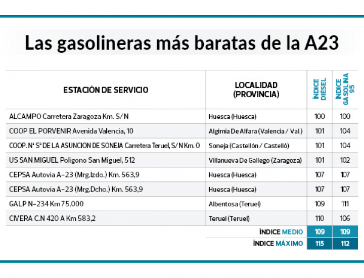 Lista de gasolineras baratas en la A23
