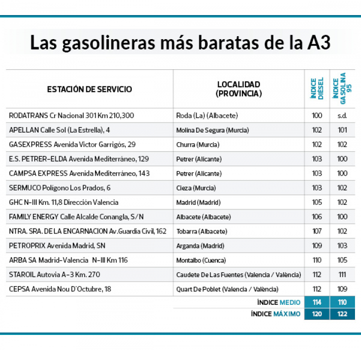 Lista de gasolineras baratas en la A3