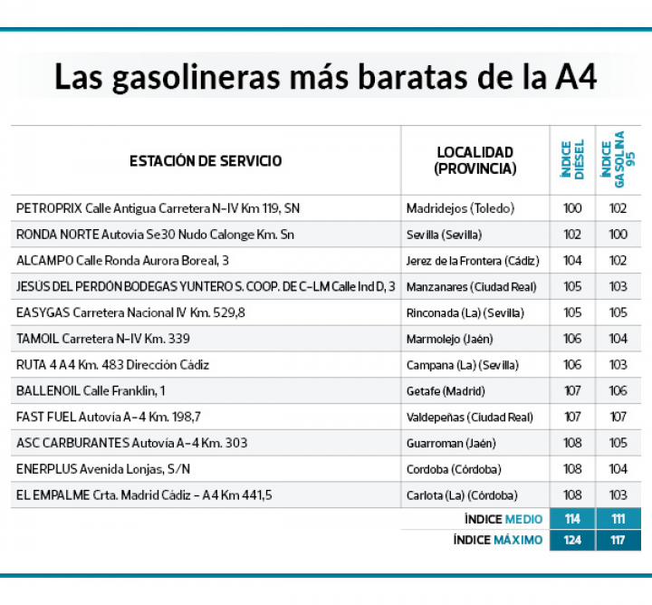 Lista de gasolineras baratas en la A4