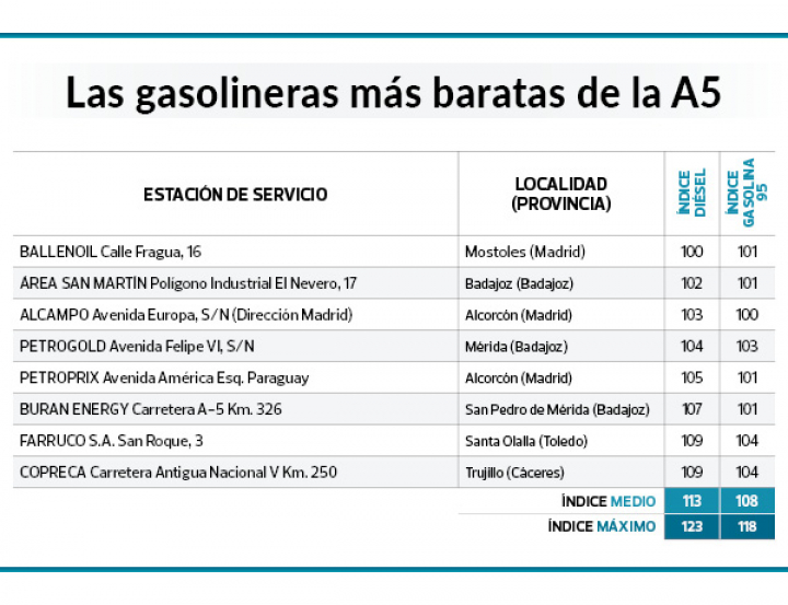 Lista de gasolineras baratas en la A5