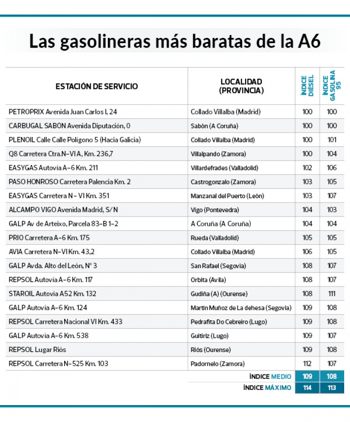 Lista de gasolineras baratas en la A6