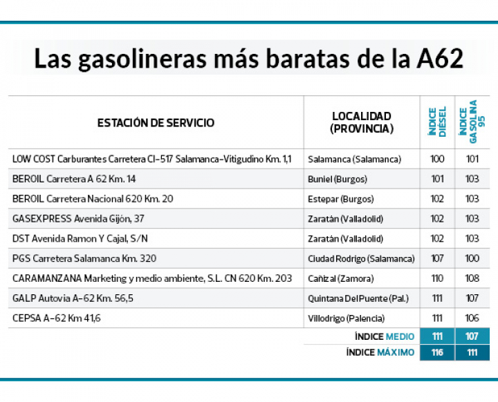 Lista de gasolineras baratas en la A62