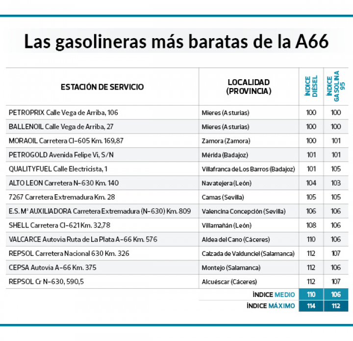 Lista de gasolineras baratas en la A66
