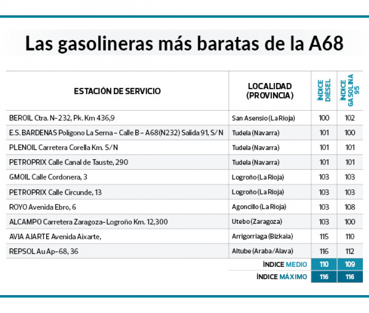 Lista de gasolineras baratas en la A68