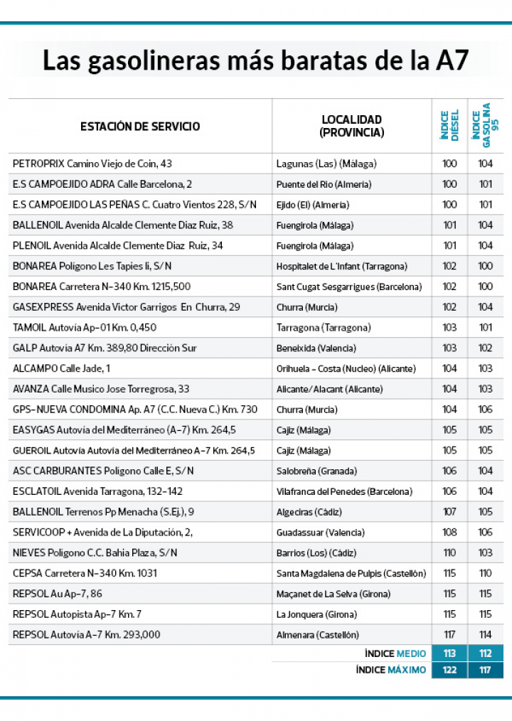 Lista de gasolineras baratas en la A7