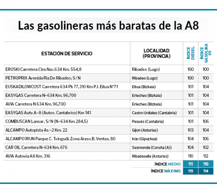 Lista de gasolineras baratas en la A8