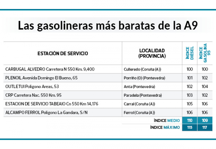 Lista de gasolineras baratas en la A9