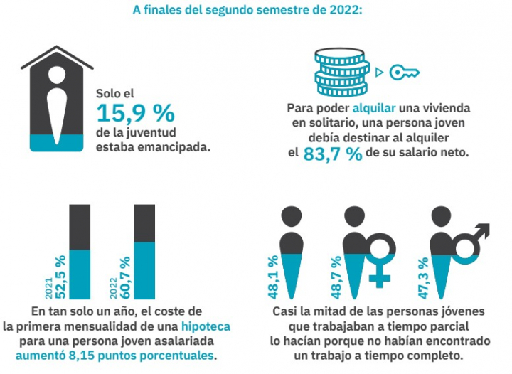 Los datos de la emancipación de la juventud en el 2º semestre de 2022