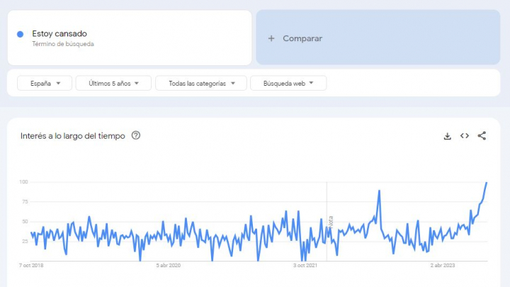 Búsquedas 'Estoy cansado' en Google Trends en los últimos cinco años