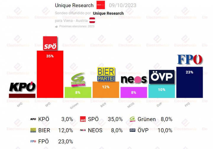 El sondeo de Unique Research que señala al Partido de la Cerveza como tercera fuerza en Viena