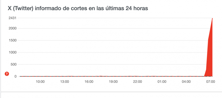 Captura de pantalla de Downdetector.
