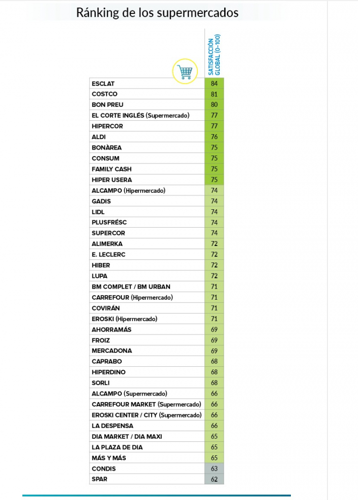 Listado de supermercados en el ránking de la OCU