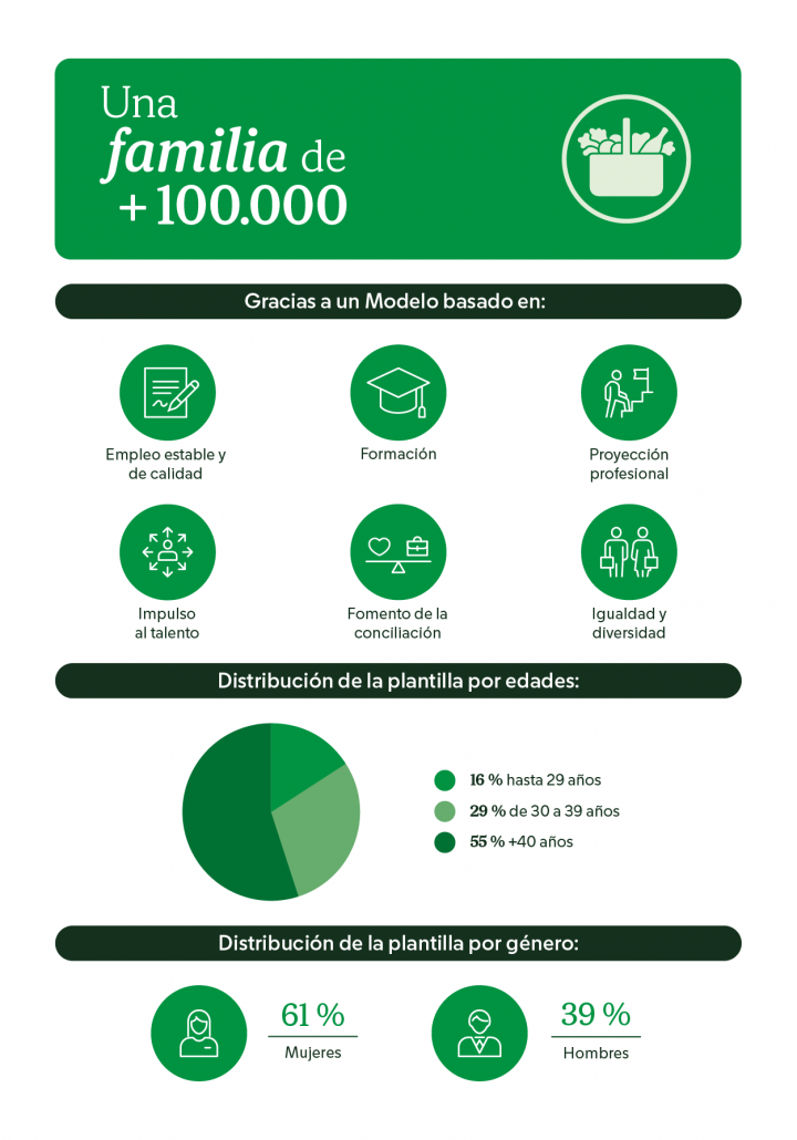 Infografía de Mercadona con la evolución de su plantilla de empleados.
