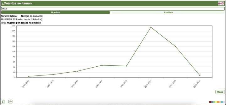 Cuántas mujeres se llaman Letizia en España.