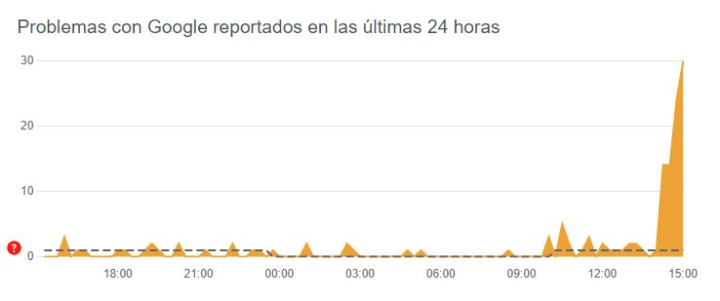 Gráfico Down Detector