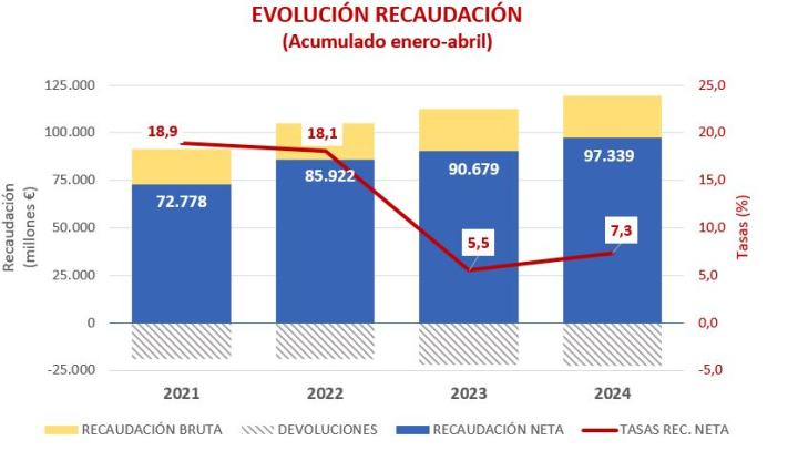 Gráfico evolución de la recaudación (acumulado enero-abril)