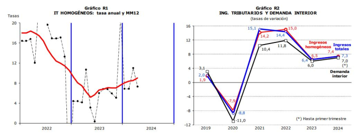 Ingresos tributarios homogéneos: tasa anual y MM12 y Ingresos tributarios y Demanda interna